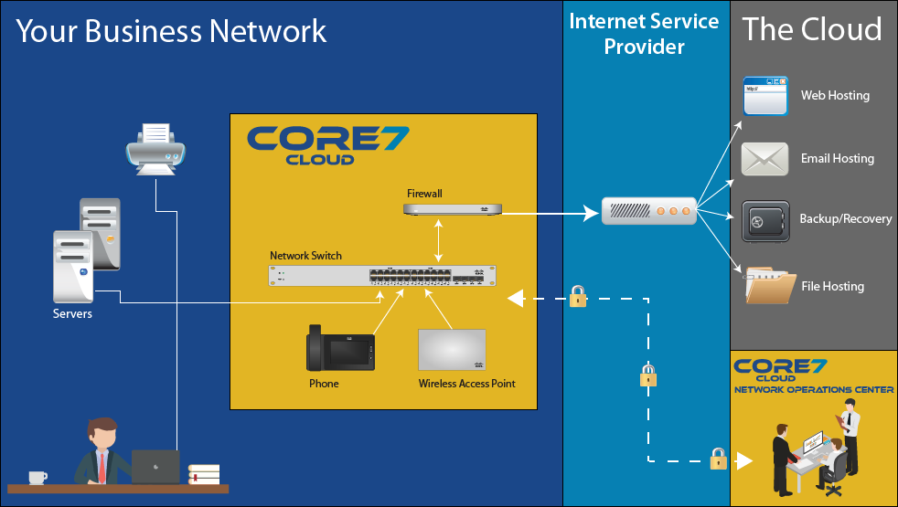 CORE7 Cloud Services